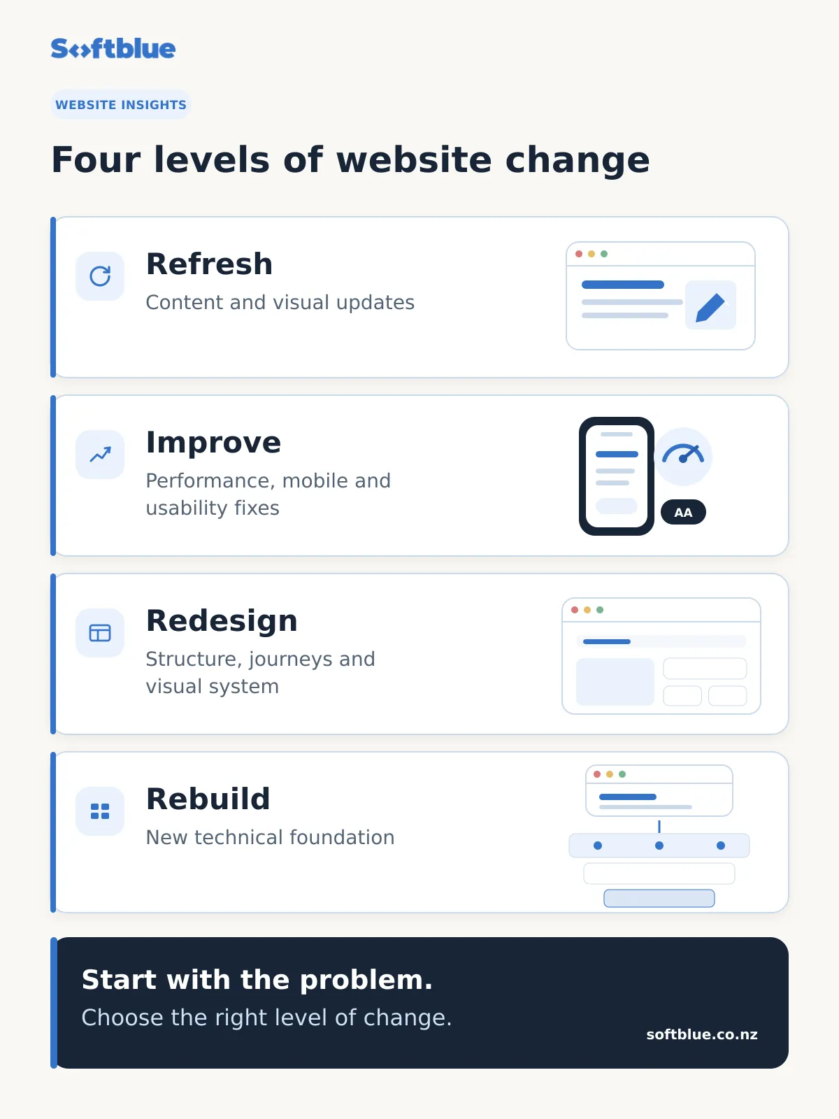 Four website change options: refresh, improve, redesign and rebuild, with examples of what each addresses.