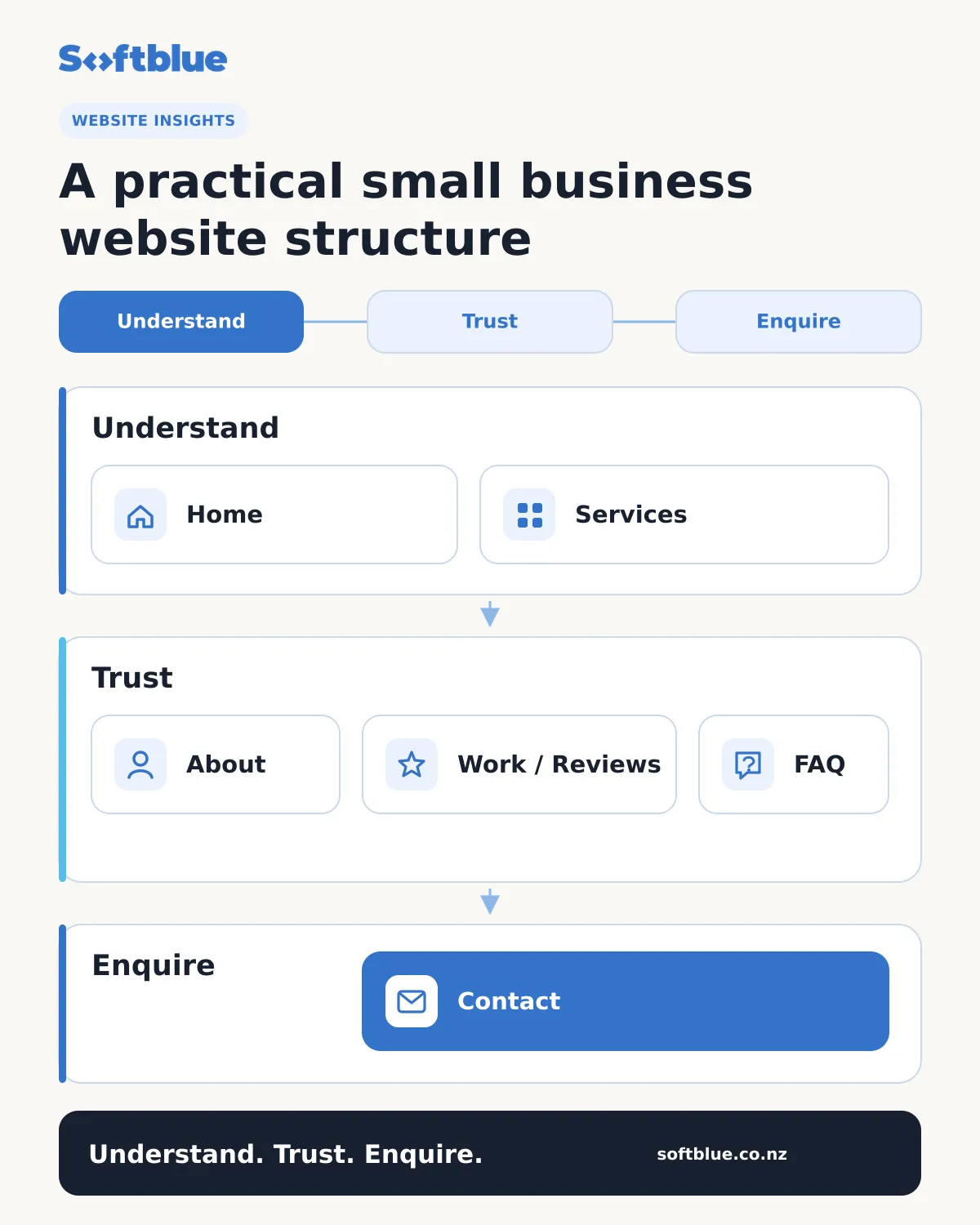 Diagram mapping Home and Services to understanding, About, Work or Reviews and FAQs to trust, and Contact to enquiries.